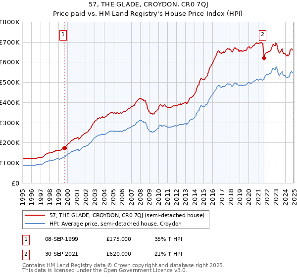 57, THE GLADE, CROYDON, CR0 7QJ: Price paid vs HM Land Registry's House Price Index