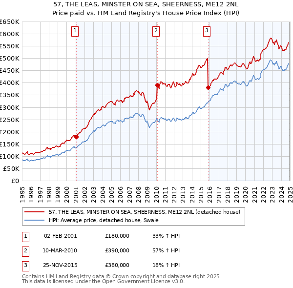 57, THE LEAS, MINSTER ON SEA, SHEERNESS, ME12 2NL: Price paid vs HM Land Registry's House Price Index