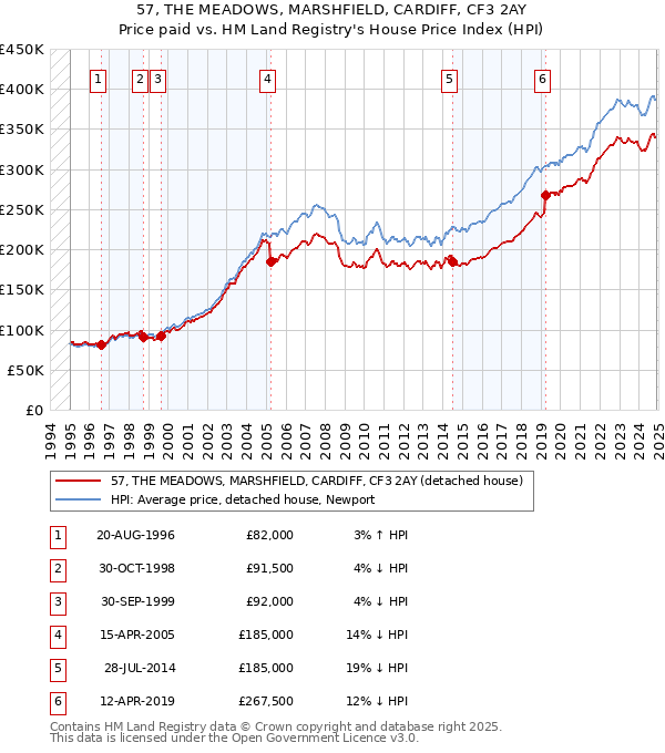 57, THE MEADOWS, MARSHFIELD, CARDIFF, CF3 2AY: Price paid vs HM Land Registry's House Price Index