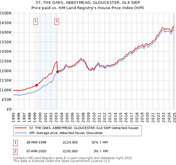 57, THE OAKS, ABBEYMEAD, GLOUCESTER, GL4 5WP: Price paid vs HM Land Registry's House Price Index