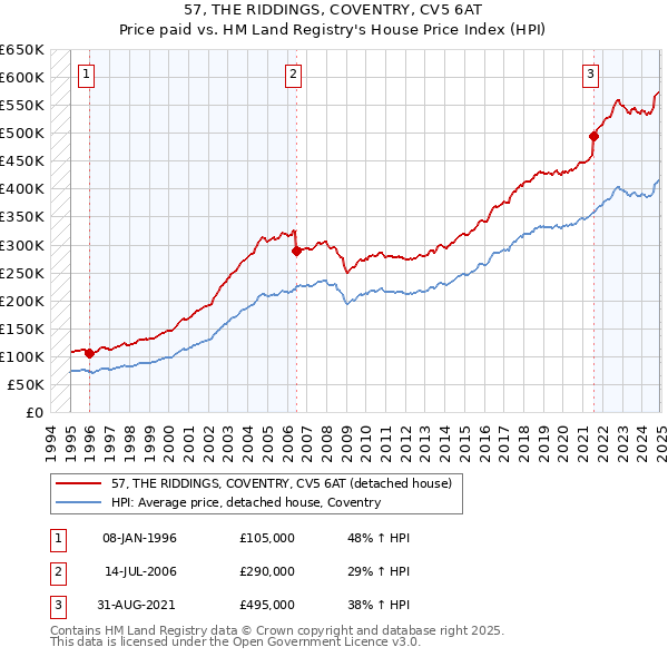 57, THE RIDDINGS, COVENTRY, CV5 6AT: Price paid vs HM Land Registry's House Price Index