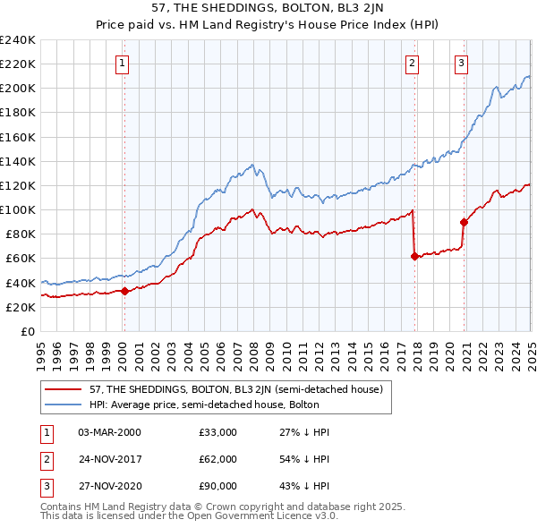 57, THE SHEDDINGS, BOLTON, BL3 2JN: Price paid vs HM Land Registry's House Price Index