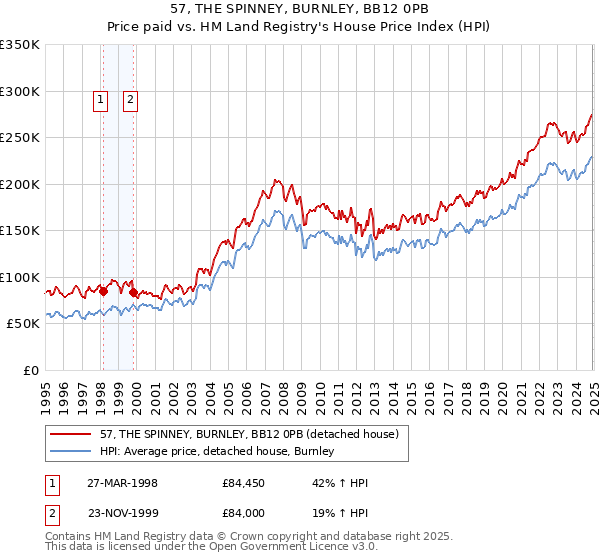 57, THE SPINNEY, BURNLEY, BB12 0PB: Price paid vs HM Land Registry's House Price Index