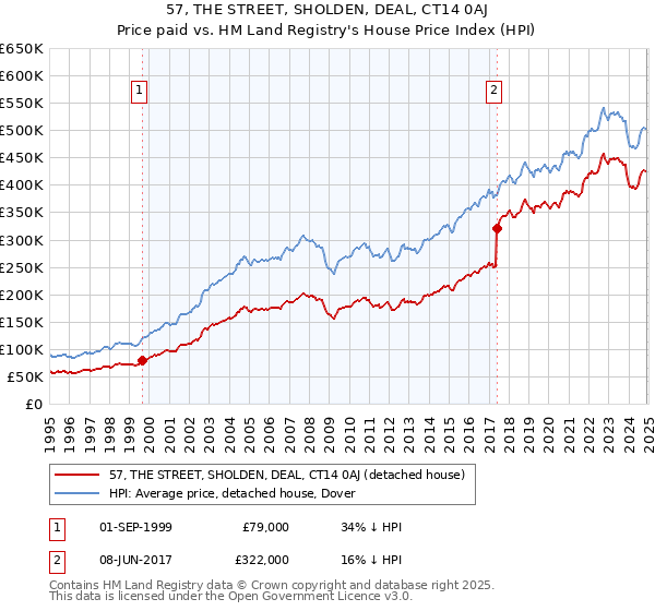 57, THE STREET, SHOLDEN, DEAL, CT14 0AJ: Price paid vs HM Land Registry's House Price Index