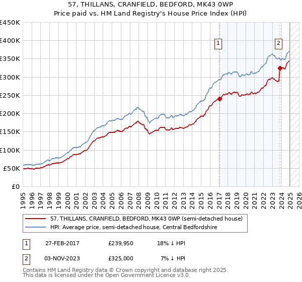 57, THILLANS, CRANFIELD, BEDFORD, MK43 0WP: Price paid vs HM Land Registry's House Price Index