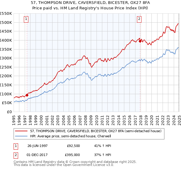 57, THOMPSON DRIVE, CAVERSFIELD, BICESTER, OX27 8FA: Price paid vs HM Land Registry's House Price Index