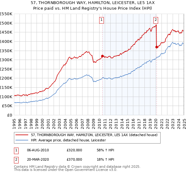57, THORNBOROUGH WAY, HAMILTON, LEICESTER, LE5 1AX: Price paid vs HM Land Registry's House Price Index