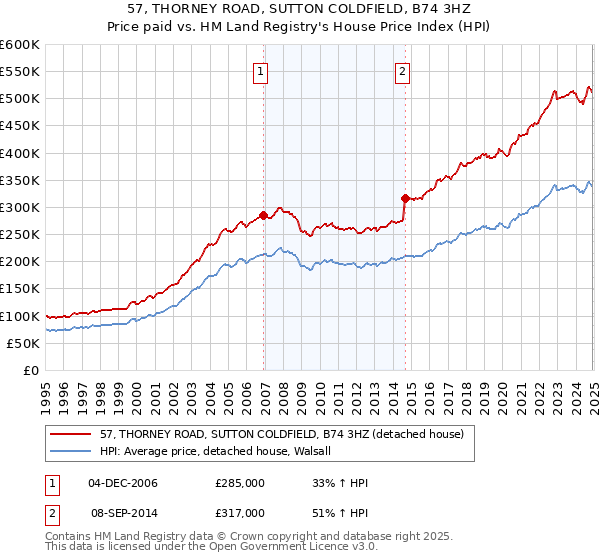57, THORNEY ROAD, SUTTON COLDFIELD, B74 3HZ: Price paid vs HM Land Registry's House Price Index