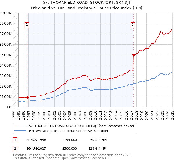 57, THORNFIELD ROAD, STOCKPORT, SK4 3JT: Price paid vs HM Land Registry's House Price Index