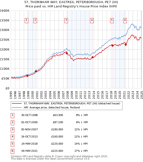 57, THORNHAM WAY, EASTREA, PETERBOROUGH, PE7 2AS: Price paid vs HM Land Registry's House Price Index