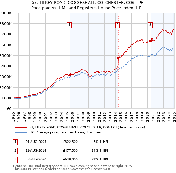 57, TILKEY ROAD, COGGESHALL, COLCHESTER, CO6 1PH: Price paid vs HM Land Registry's House Price Index