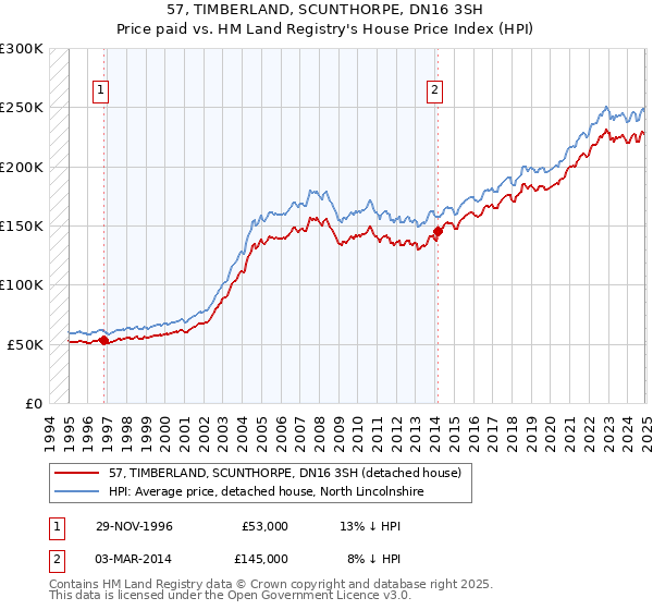 57, TIMBERLAND, SCUNTHORPE, DN16 3SH: Price paid vs HM Land Registry's House Price Index