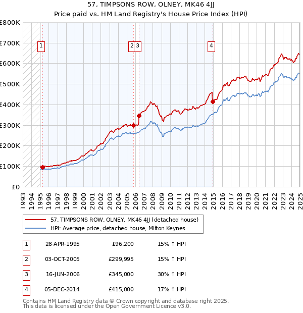57, TIMPSONS ROW, OLNEY, MK46 4JJ: Price paid vs HM Land Registry's House Price Index