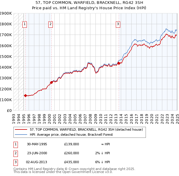 57, TOP COMMON, WARFIELD, BRACKNELL, RG42 3SH: Price paid vs HM Land Registry's House Price Index