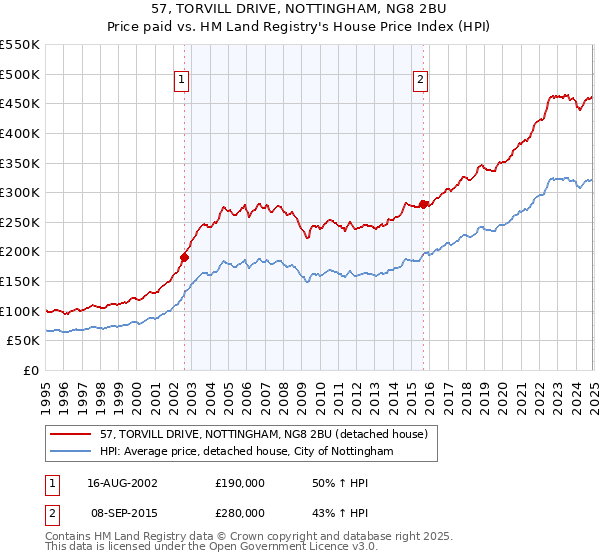 57, TORVILL DRIVE, NOTTINGHAM, NG8 2BU: Price paid vs HM Land Registry's House Price Index