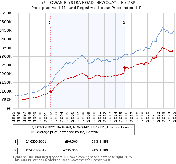 57, TOWAN BLYSTRA ROAD, NEWQUAY, TR7 2RP: Price paid vs HM Land Registry's House Price Index