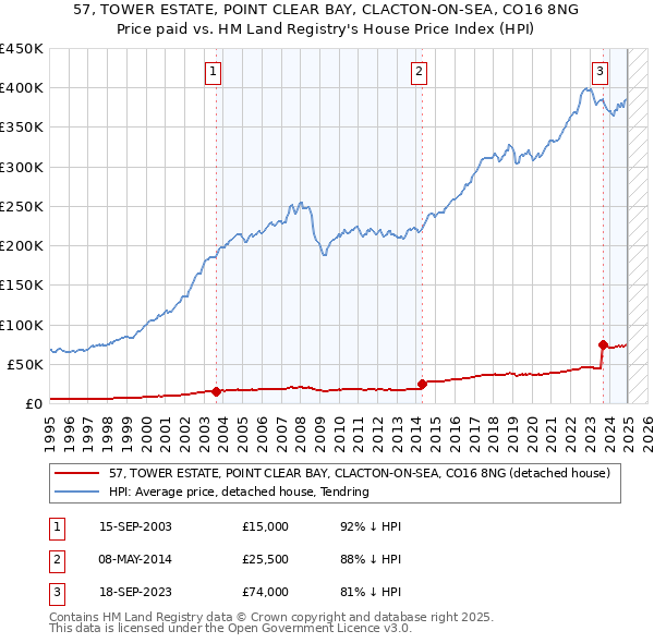 57, TOWER ESTATE, POINT CLEAR BAY, CLACTON-ON-SEA, CO16 8NG: Price paid vs HM Land Registry's House Price Index