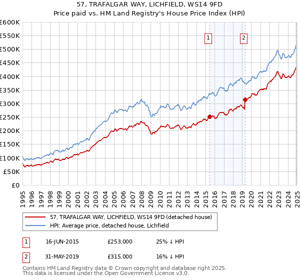57, TRAFALGAR WAY, LICHFIELD, WS14 9FD: Price paid vs HM Land Registry's House Price Index