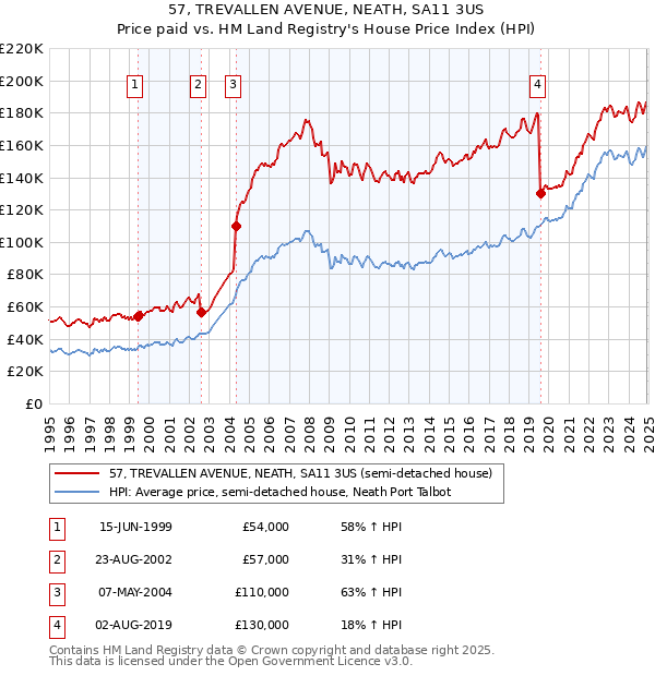 57, TREVALLEN AVENUE, NEATH, SA11 3US: Price paid vs HM Land Registry's House Price Index