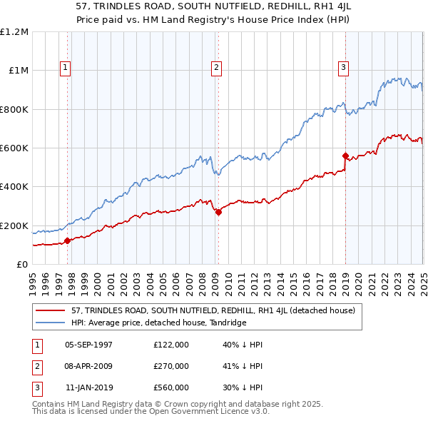 57, TRINDLES ROAD, SOUTH NUTFIELD, REDHILL, RH1 4JL: Price paid vs HM Land Registry's House Price Index
