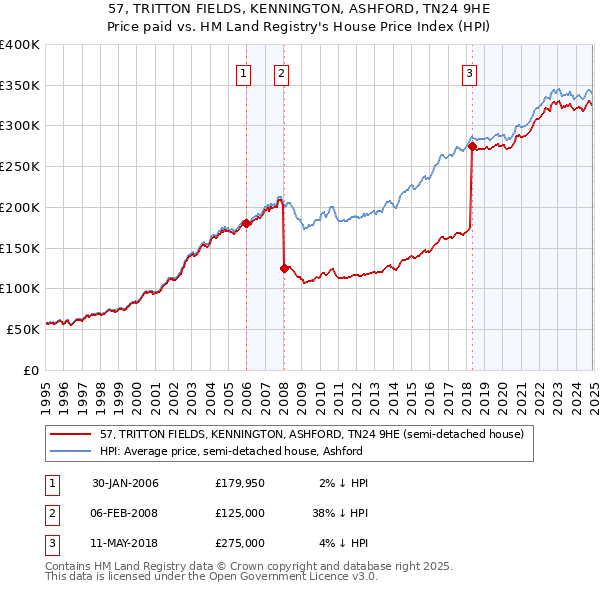 57, TRITTON FIELDS, KENNINGTON, ASHFORD, TN24 9HE: Price paid vs HM Land Registry's House Price Index