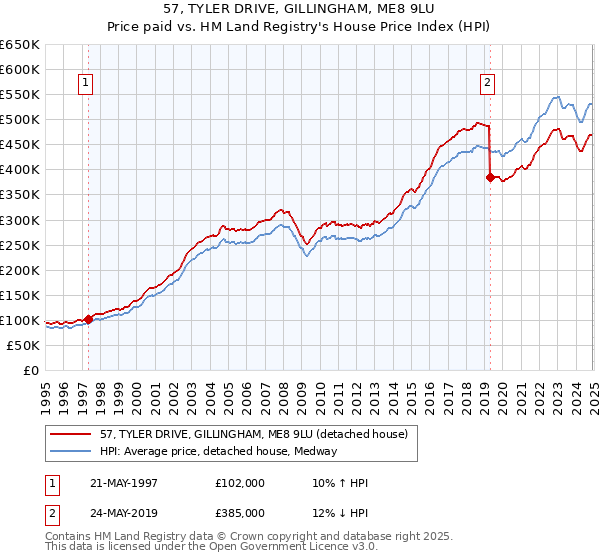 57, TYLER DRIVE, GILLINGHAM, ME8 9LU: Price paid vs HM Land Registry's House Price Index