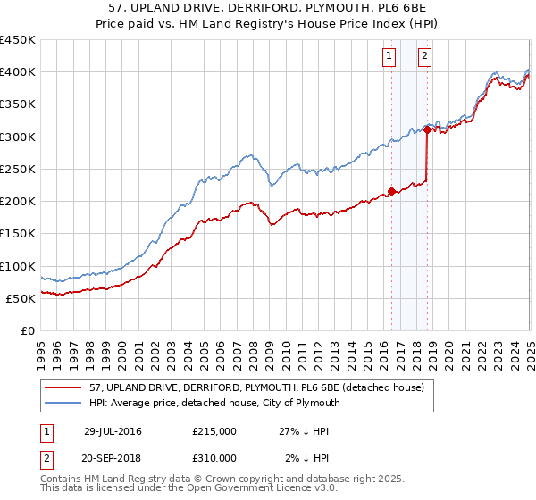 57, UPLAND DRIVE, DERRIFORD, PLYMOUTH, PL6 6BE: Price paid vs HM Land Registry's House Price Index
