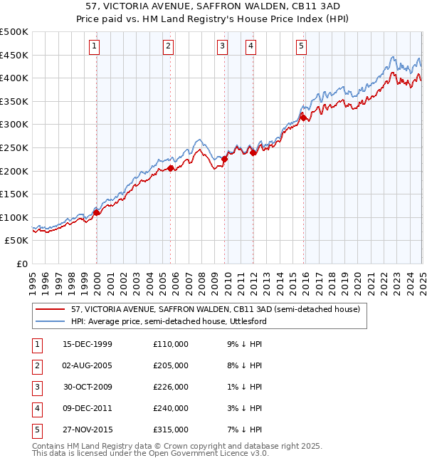 57, VICTORIA AVENUE, SAFFRON WALDEN, CB11 3AD: Price paid vs HM Land Registry's House Price Index