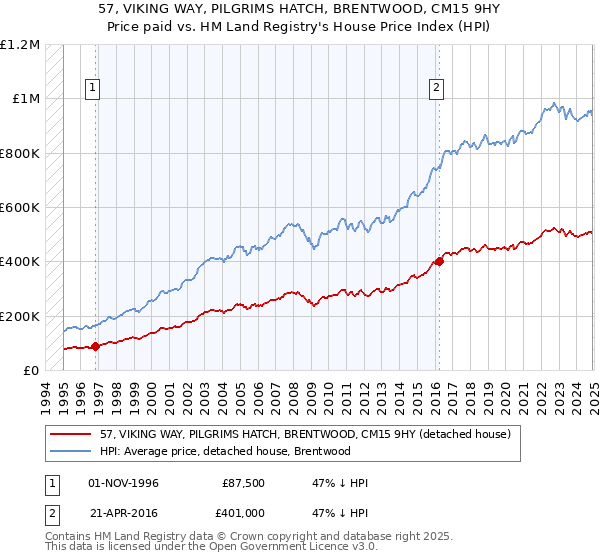 57, VIKING WAY, PILGRIMS HATCH, BRENTWOOD, CM15 9HY: Price paid vs HM Land Registry's House Price Index