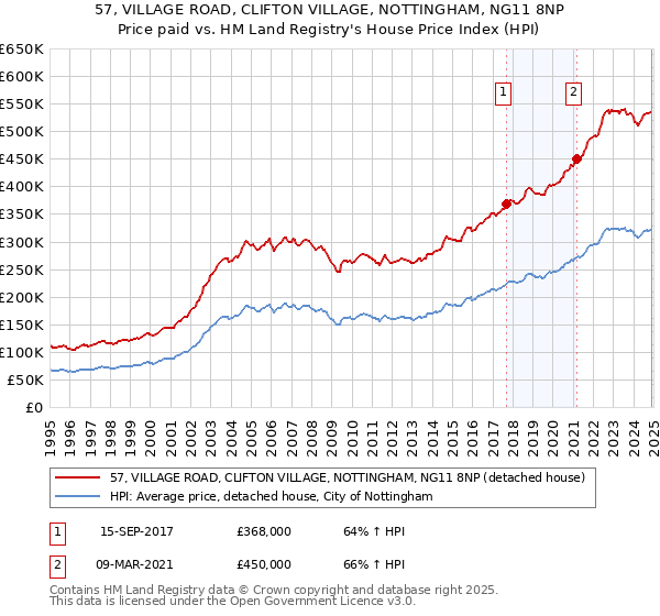 57, VILLAGE ROAD, CLIFTON VILLAGE, NOTTINGHAM, NG11 8NP: Price paid vs HM Land Registry's House Price Index