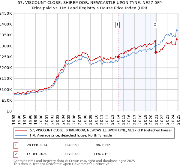 57, VISCOUNT CLOSE, SHIREMOOR, NEWCASTLE UPON TYNE, NE27 0FP: Price paid vs HM Land Registry's House Price Index