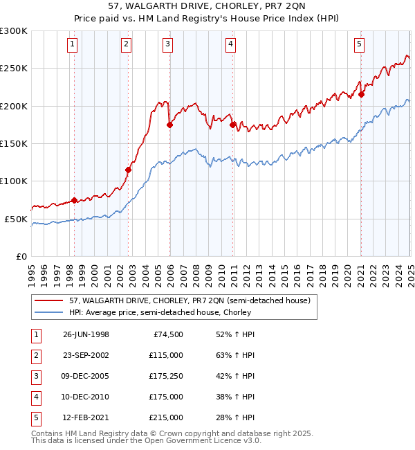 57, WALGARTH DRIVE, CHORLEY, PR7 2QN: Price paid vs HM Land Registry's House Price Index