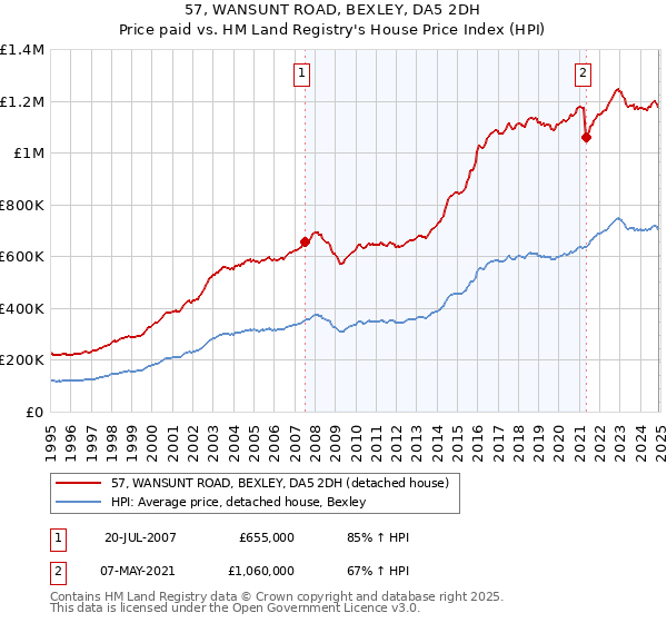 57, WANSUNT ROAD, BEXLEY, DA5 2DH: Price paid vs HM Land Registry's House Price Index