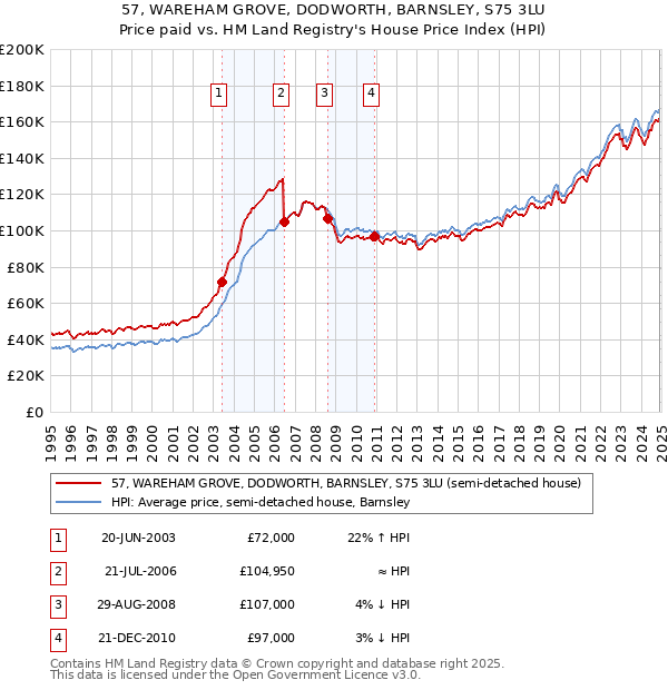 57, WAREHAM GROVE, DODWORTH, BARNSLEY, S75 3LU: Price paid vs HM Land Registry's House Price Index