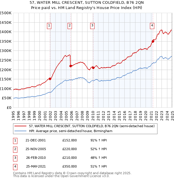 57, WATER MILL CRESCENT, SUTTON COLDFIELD, B76 2QN: Price paid vs HM Land Registry's House Price Index