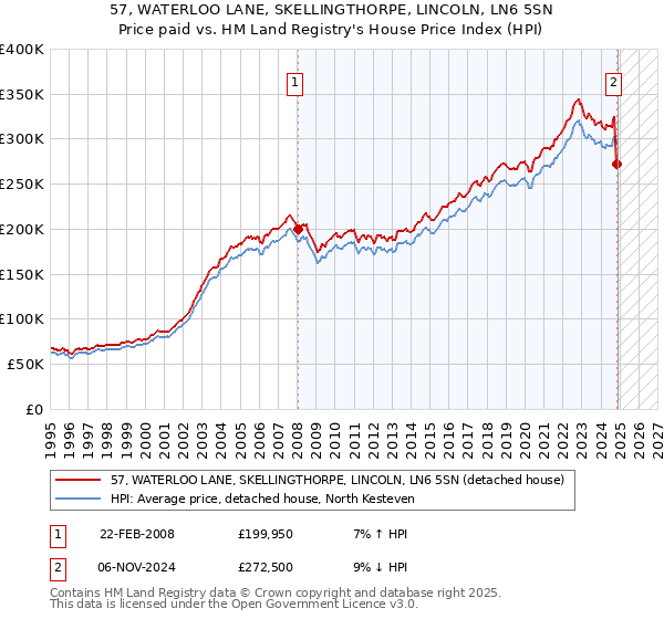57, WATERLOO LANE, SKELLINGTHORPE, LINCOLN, LN6 5SN: Price paid vs HM Land Registry's House Price Index