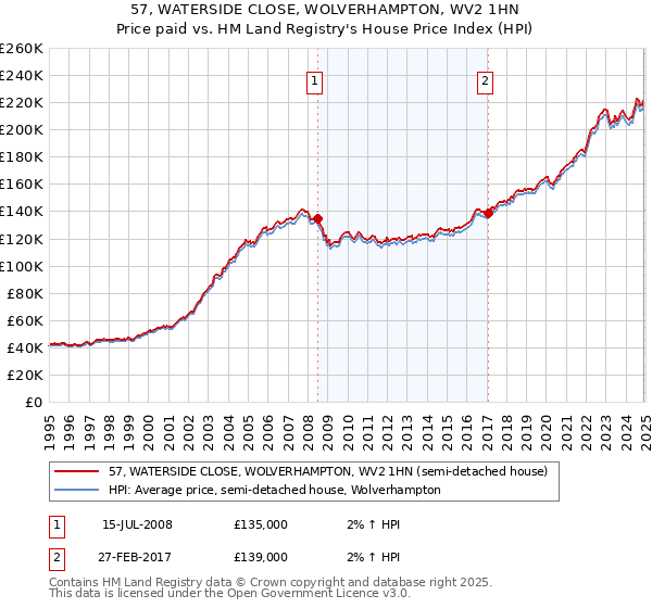 57, WATERSIDE CLOSE, WOLVERHAMPTON, WV2 1HN: Price paid vs HM Land Registry's House Price Index