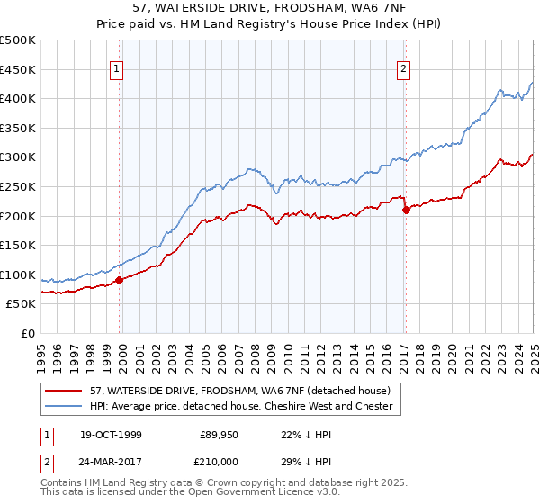 57, WATERSIDE DRIVE, FRODSHAM, WA6 7NF: Price paid vs HM Land Registry's House Price Index