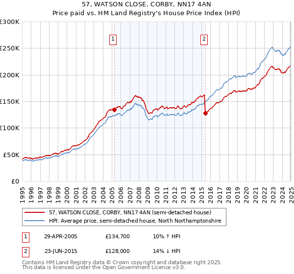 57, WATSON CLOSE, CORBY, NN17 4AN: Price paid vs HM Land Registry's House Price Index