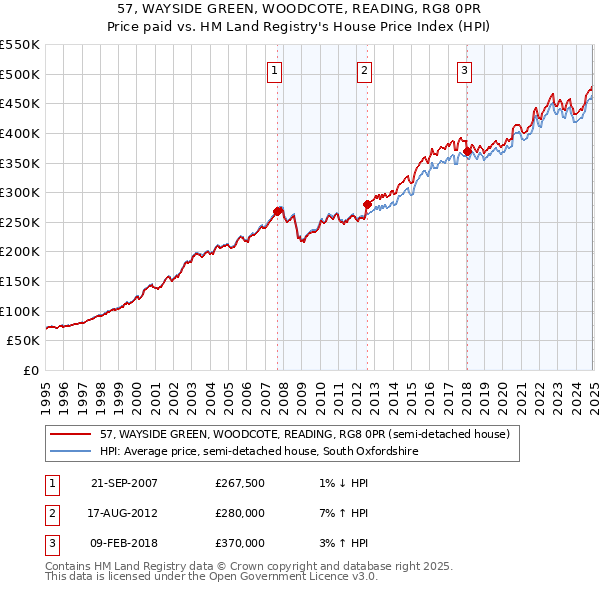 57, WAYSIDE GREEN, WOODCOTE, READING, RG8 0PR: Price paid vs HM Land Registry's House Price Index