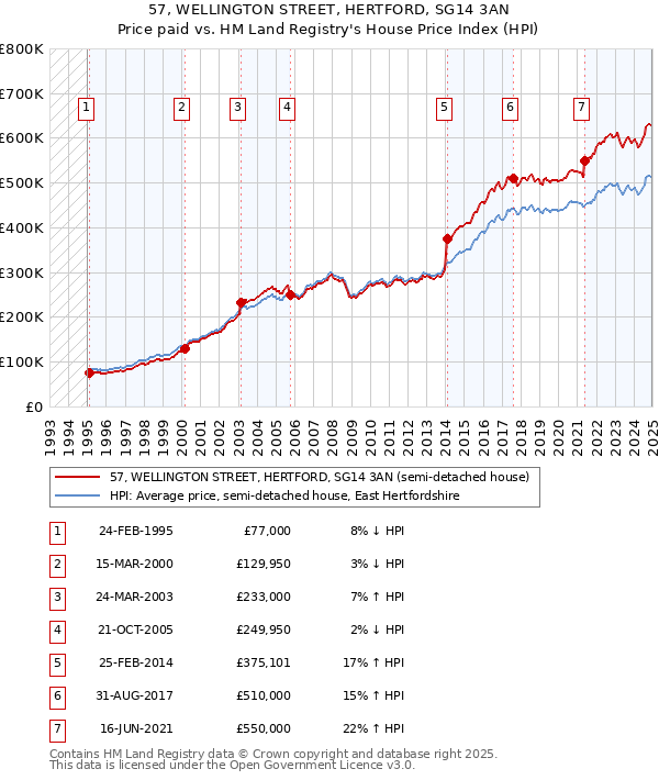 57, WELLINGTON STREET, HERTFORD, SG14 3AN: Price paid vs HM Land Registry's House Price Index