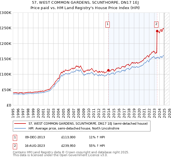 57, WEST COMMON GARDENS, SCUNTHORPE, DN17 1EJ: Price paid vs HM Land Registry's House Price Index