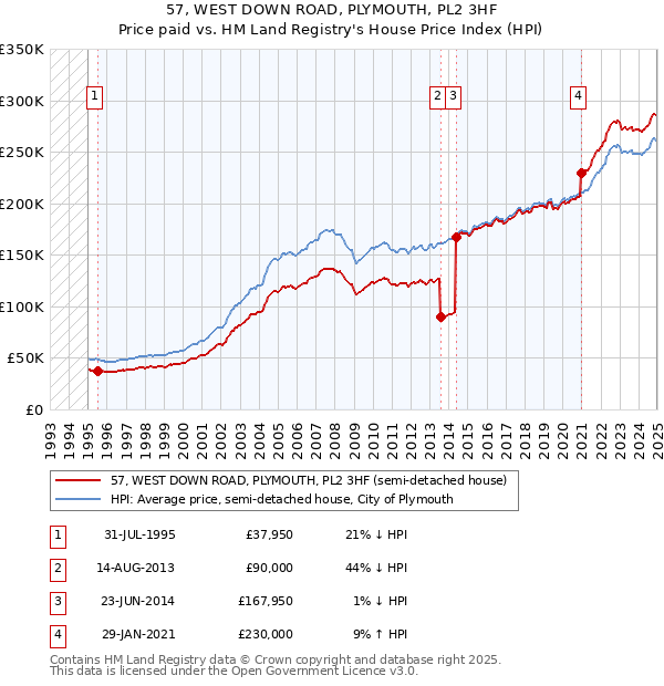 57, WEST DOWN ROAD, PLYMOUTH, PL2 3HF: Price paid vs HM Land Registry's House Price Index