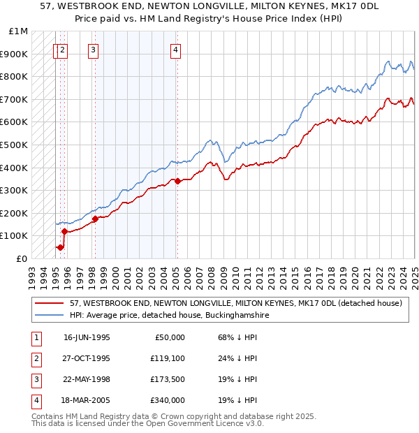 57, WESTBROOK END, NEWTON LONGVILLE, MILTON KEYNES, MK17 0DL: Price paid vs HM Land Registry's House Price Index