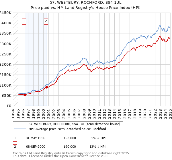57, WESTBURY, ROCHFORD, SS4 1UL: Price paid vs HM Land Registry's House Price Index