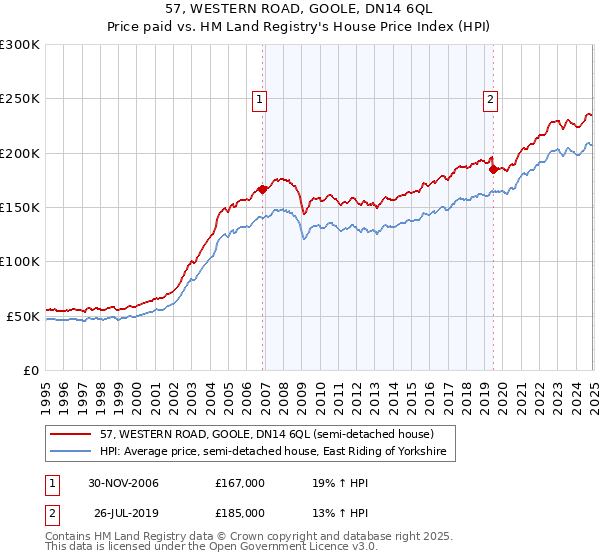 57, WESTERN ROAD, GOOLE, DN14 6QL: Price paid vs HM Land Registry's House Price Index