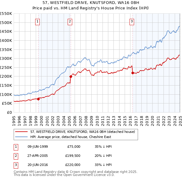 57, WESTFIELD DRIVE, KNUTSFORD, WA16 0BH: Price paid vs HM Land Registry's House Price Index