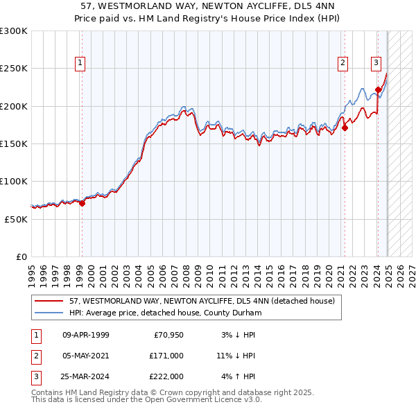 57, WESTMORLAND WAY, NEWTON AYCLIFFE, DL5 4NN: Price paid vs HM Land Registry's House Price Index