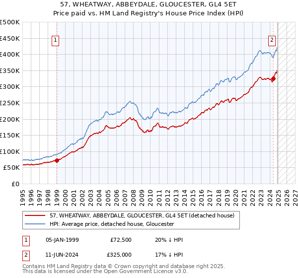 57, WHEATWAY, ABBEYDALE, GLOUCESTER, GL4 5ET: Price paid vs HM Land Registry's House Price Index
