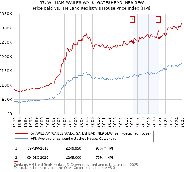 57, WILLIAM WAILES WALK, GATESHEAD, NE9 5EW: Price paid vs HM Land Registry's House Price Index